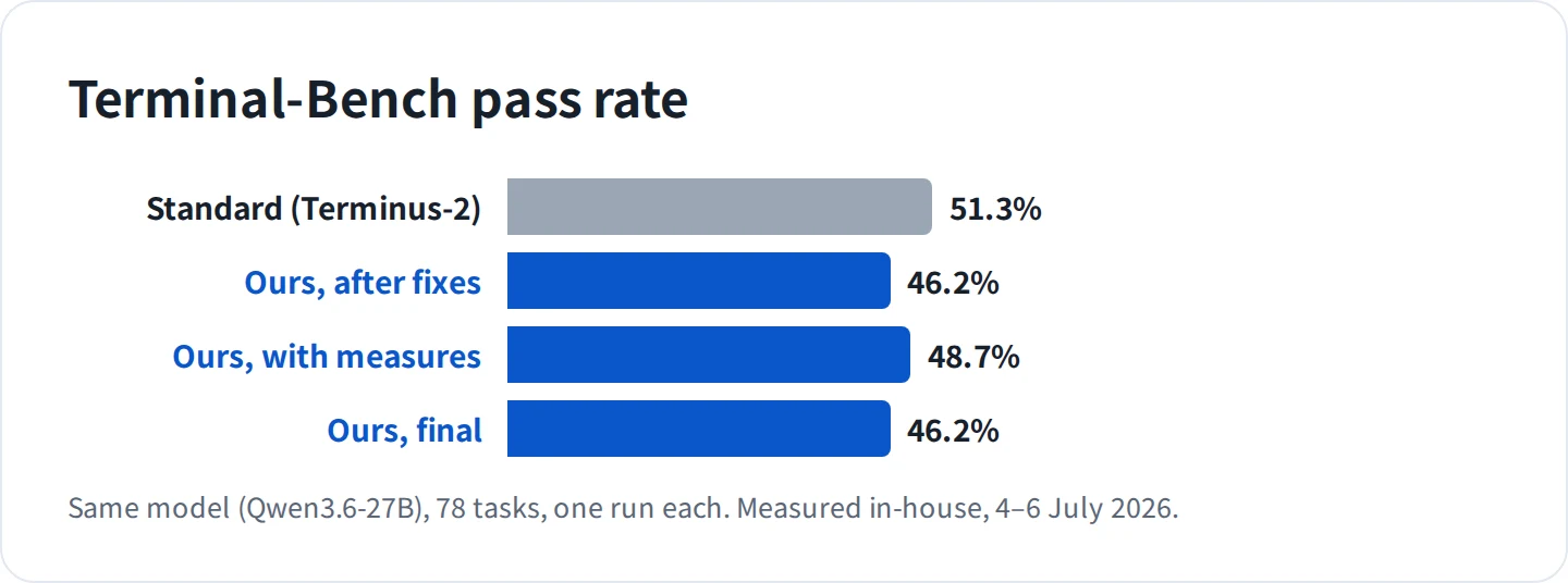 Terminal-Bench pass rate: 51.3% for the standard harness (Terminus-2), and 46.2%, 48.7% and 46.2% for three versions of ours