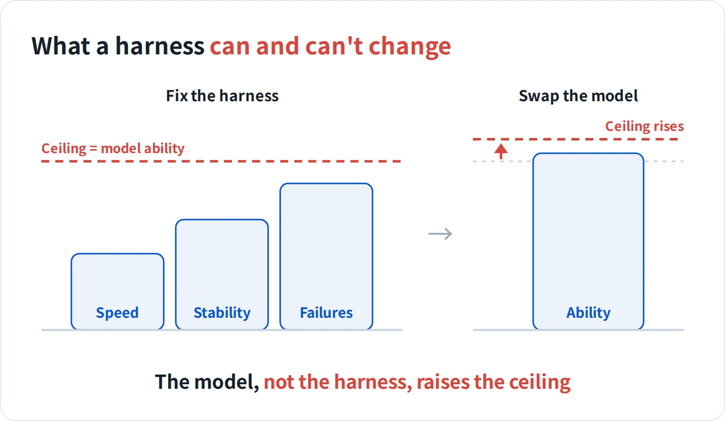 The harness changes speed, stability and how failures are handled. The ceiling on ability is set by the model, and swapping the model is what raised it