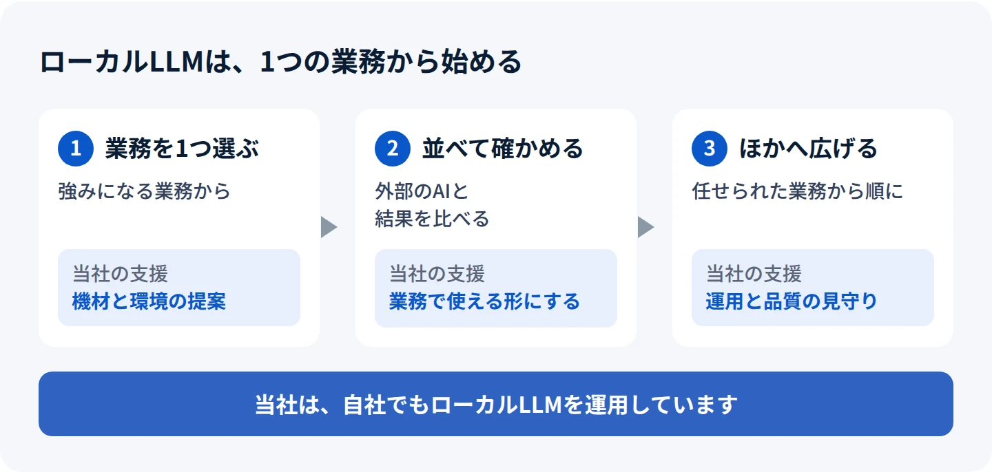 ローカルLLMを1つの業務から始める3つの段階。1は業務を1つ選ぶ。強みになる業務から選び、当社は機材と環境を提案する。2は並べて確かめる。外部のAIと結果を比べ、当社はAIを業務で使える形にする。3はほかへ広げる。任せられた業務から順に広げ、当社は運用と品質を見守る。当社は、自社でもローカルLLMを運用している。