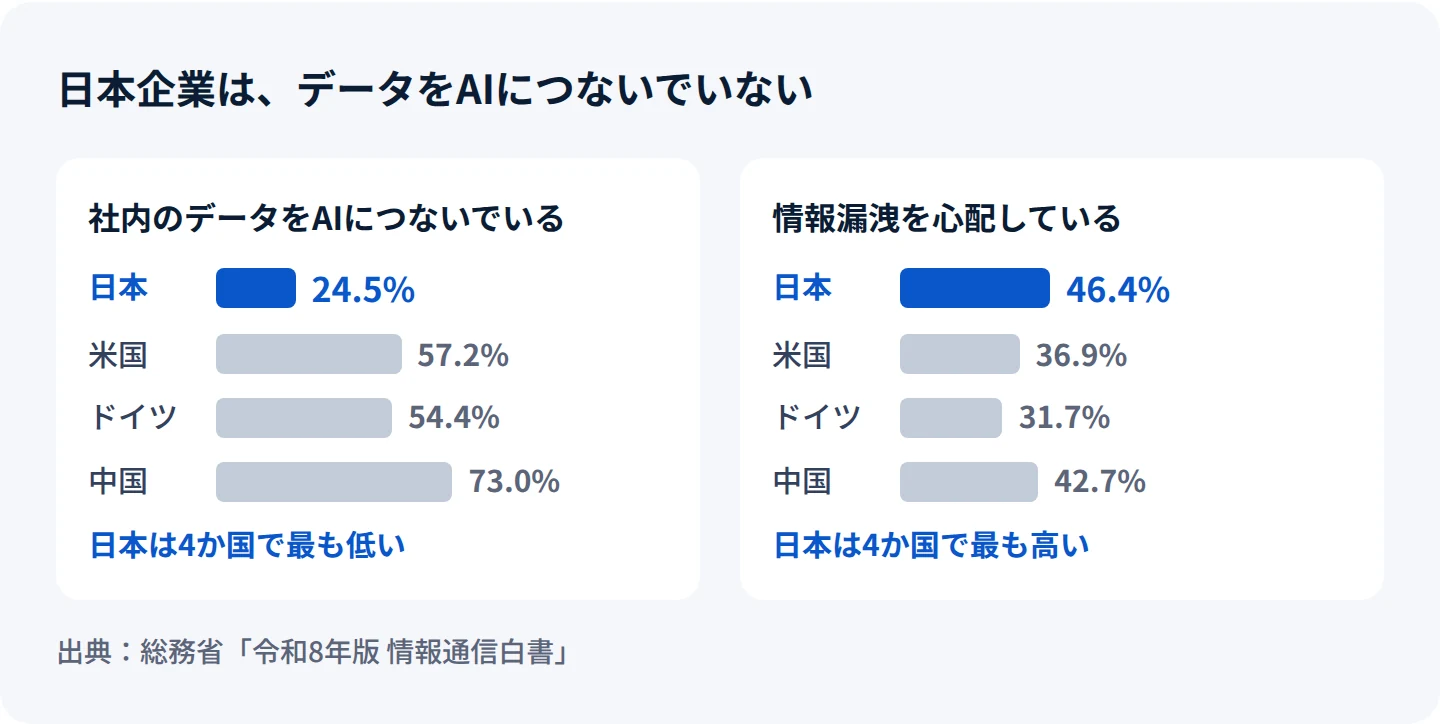 日本、米国、ドイツ、中国の4か国を比べた2つの棒グラフ。社内のデータをAIにつないでいる企業は、日本24.5%、米国57.2%、ドイツ54.4%、中国73.0%で、日本は4か国で最も低い。情報漏洩を心配している企業は、日本46.4%、米国36.9%、ドイツ31.7%、中国42.7%で、日本は4か国で最も高い。出典は総務省「令和8年版 情報通信白書」。