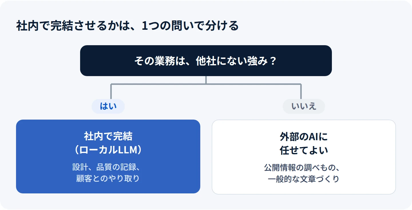 社内で完結させるかを1つの問いで分ける図。「その業務は、他社にない強み？」に「はい」なら、社内で完結（ローカルLLM）。例は設計、品質の記録、顧客とのやり取り。「いいえ」なら、外部のAIに任せてよい。例は公開情報の調べもの、一般的な文章づくり。