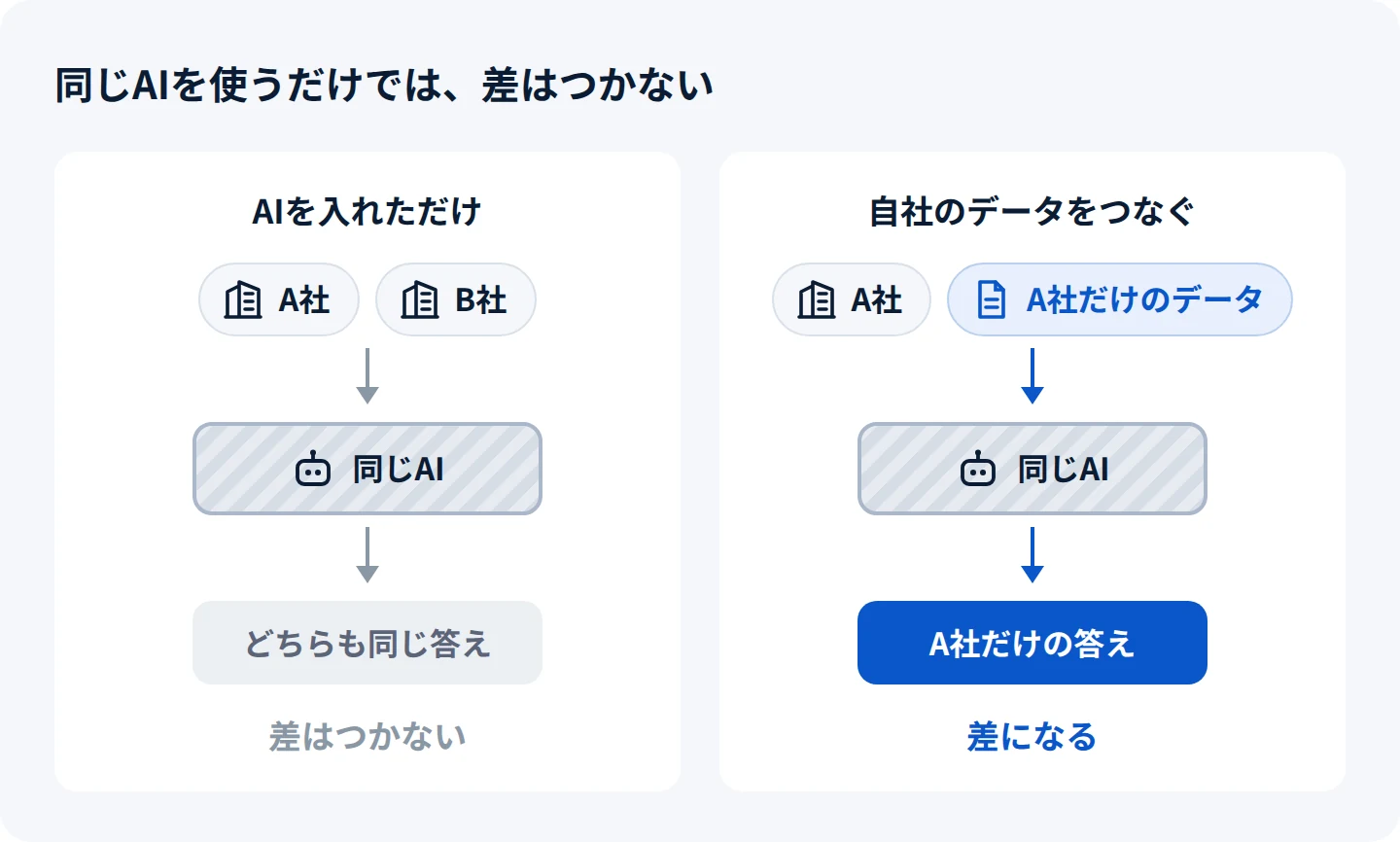同じAIを使うだけでは差はつかないことを示す図。左は「AIを入れただけ」。A社とB社が同じAIを使い、どちらも同じ答えになるので差はつかない。右は「自社のデータをつなぐ」。A社がA社だけのデータを同じAIにつなぐと、A社だけの答えになり、差になる。
