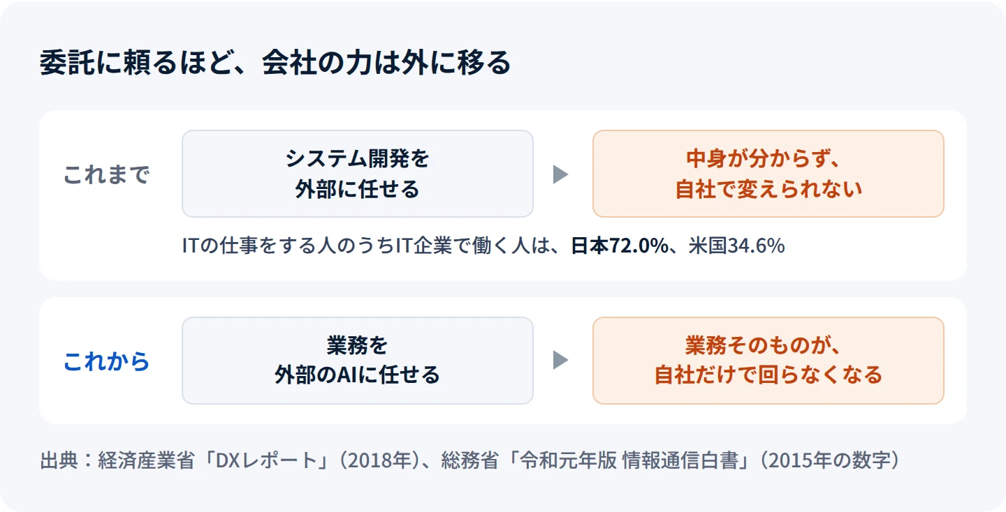 委託に頼るほど会社の力が外に移ることを、これまでとこれからで比べた図。これまでは、システム開発を外部に任せた結果、中身が分からず自社で変えられなくなった。ITの仕事をする人のうちIT企業で働く人は、日本72.0%、米国34.6%。これからは、業務を外部のAIに任せると、業務そのものが自社だけで回らなくなる。出典は経済産業省「DXレポート」と総務省「令和元年版 情報通信白書」。