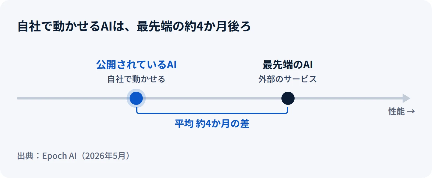 AIの性能の進みを1本の線で表した図。先頭に、外部のサービスとして使う最先端のAIがあり、その平均約4か月後ろに、自社で動かせる公開されているAIが続いている。出典はEpoch AI（2026年5月）。