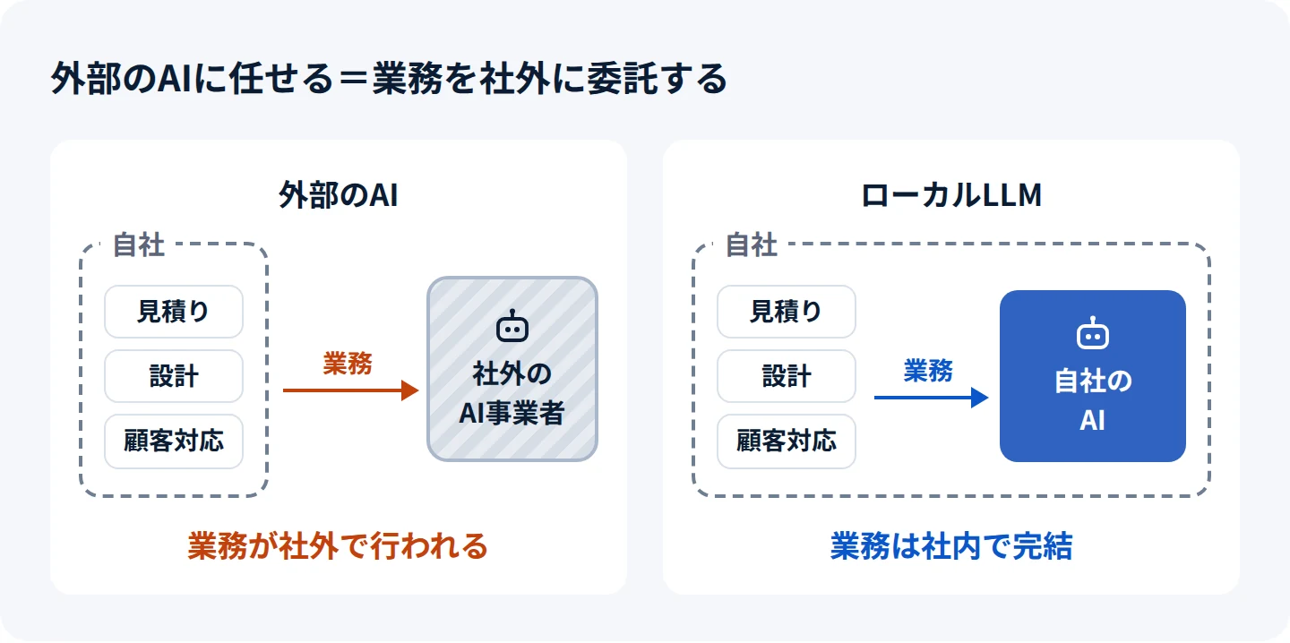 外部のAIに任せることは業務を社外に委託することだと示す図。左の外部のAIでは、自社の見積り、設計、顧客対応の業務が社外のAI事業者へ出ていき、業務が社外で行われる。右のローカルLLMでは、同じ業務が自社の中のAIで処理され、業務は社内で完結する。