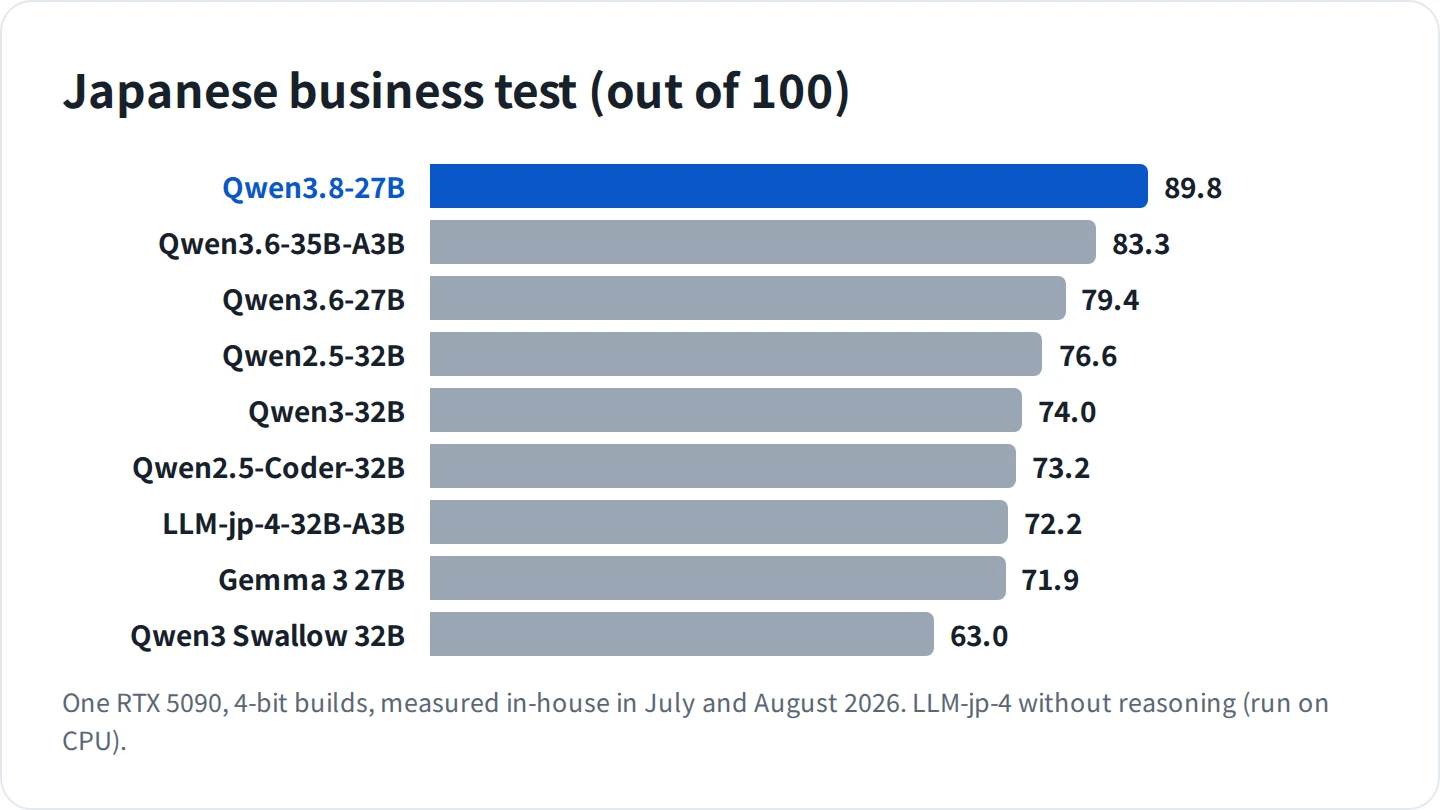 Scores on the Japanese business test. Qwen3.8-27B is highest at 89.8, Qwen3.6-35B-A3B scores 83.3, Qwen3.6-27B 79.4, and the Japanese-tuned Qwen3 Swallow 32B 63.0