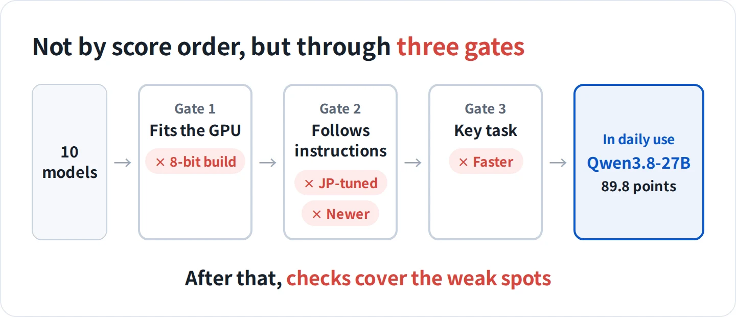 The three gates between 10 models and Qwen3.8-27B, the model in daily use (fits the GPU, follows instructions, the key task), with the examples that failed at each gate