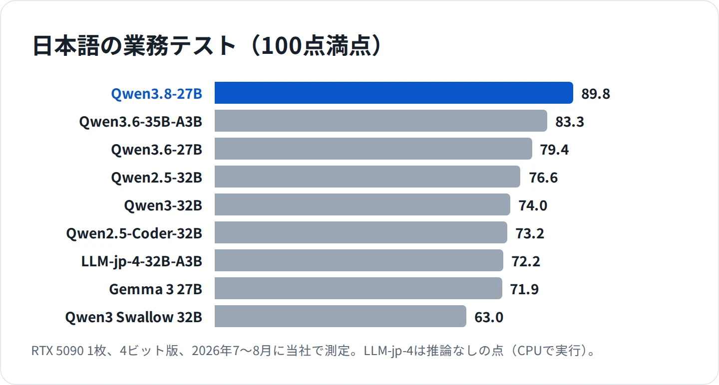 日本語の業務テストの点数。Qwen3.8-27Bが89.8点で最高、Qwen3.6-35B-A3Bが83.3点、Qwen3.6-27Bが79.4点、日本語特化のQwen3 Swallow 32Bは63.0点