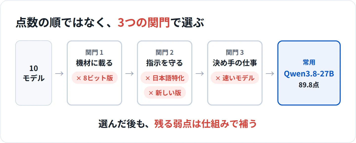 10モデルから常用のQwen3.8-27Bを選ぶまでの3つの関門(機材に載るか、指示を守るか、決め手の仕事)と、各関門で落ちた例