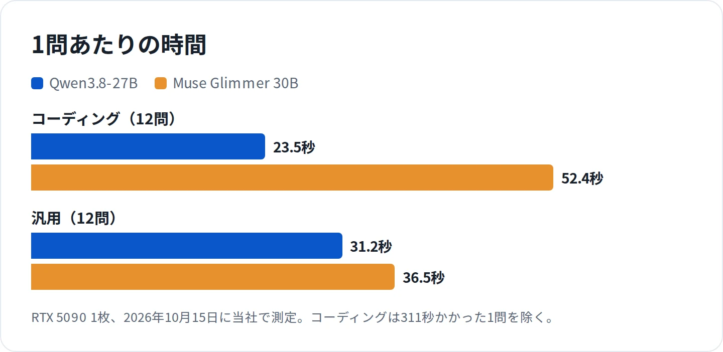 1問あたりの時間。コーディング12問はQwen3.8-27Bが23.5秒、Muse Glimmer 30Bが52.4秒。汎用12問は31.2秒と36.5秒。RTX 5090 1枚、2026年10月15日に当社で測定