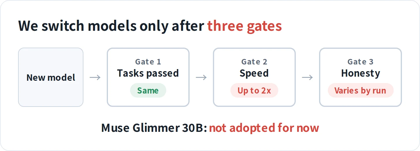 We switch models only after three gates. The new model passed the same number of tasks, was up to about 2x slower, and its honesty varied by run. Muse Glimmer 30B is not adopted for now.