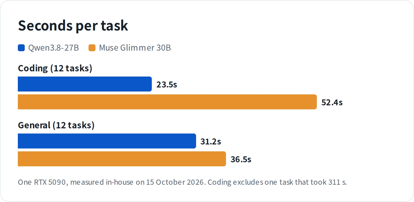 Seconds per task. Coding, 12 tasks: Qwen3.8-27B 23.5 s, Muse Glimmer 30B 52.4 s. General, 12 tasks: 31.2 s and 36.5 s. One RTX 5090, measured in-house on 15 October 2026.