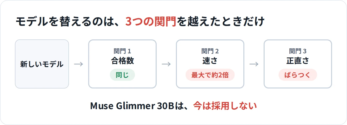 モデルを替えるのは3つの関門を越えたときだけ。新しいモデルは、関門1の合格数は同じ、関門2の速さは最大で約2倍遅く、関門3の正直さはばらついた。Muse Glimmer 30Bは今は採用しない