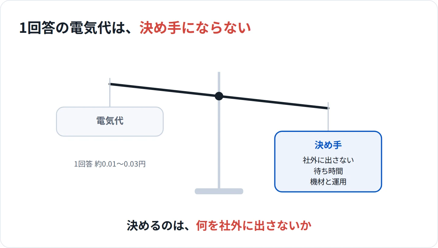 1回答の電気代は決め手にならない。電気代は1回答あたり約0.01〜0.03円と軽く、重いのは社外に出さない情報、待ち時間、機材と運用の費用