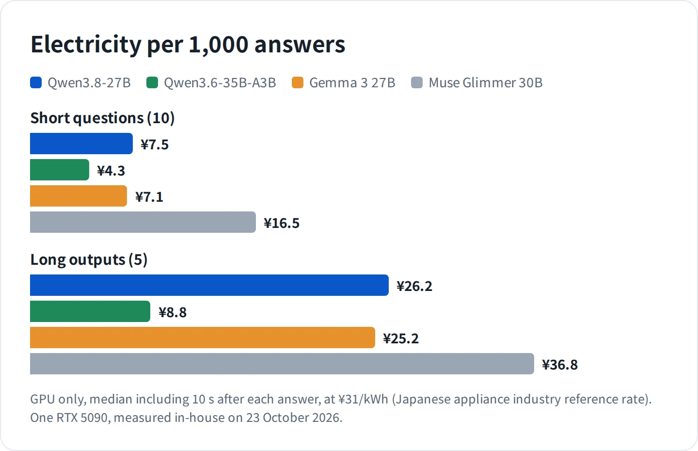 Electricity per 1,000 answers. Short questions: Qwen3.8-27B ¥7.5, Qwen3.6-35B-A3B ¥4.3, Gemma 3 27B ¥7.1, Muse Glimmer 30B ¥16.5. Long outputs: ¥26.2, ¥8.8, ¥25.2 and ¥36.8