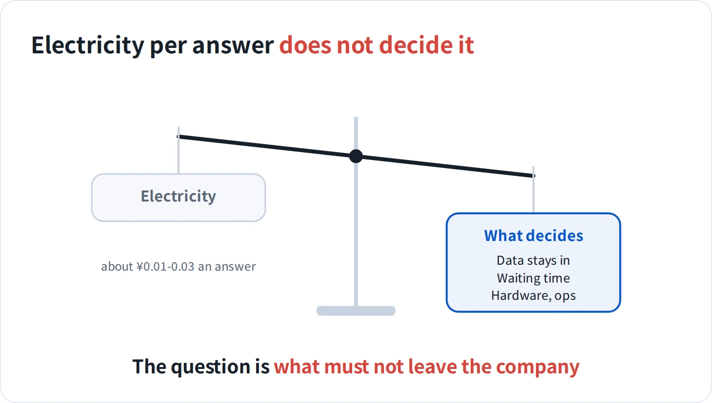 The electricity per answer does not decide it. Electricity, about ¥0.01-0.03 an answer, is light; data that must stay in-house, waiting time, and hardware and operations weigh more