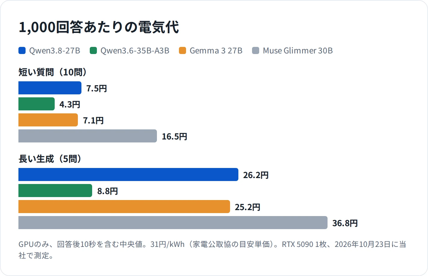 1,000回答あたりの電気代。短い質問はQwen3.8-27Bが7.5円、Qwen3.6-35B-A3Bが4.3円、Gemma 3 27Bが7.1円、Muse Glimmer 30Bが16.5円。長い生成は26.2円、8.8円、25.2円、36.8円