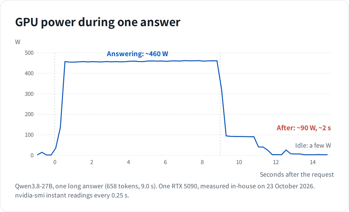 GPU power during one answer: about 460 W while answering, about 90 W for some 2 seconds after the last character, then back to a few watts at idle
