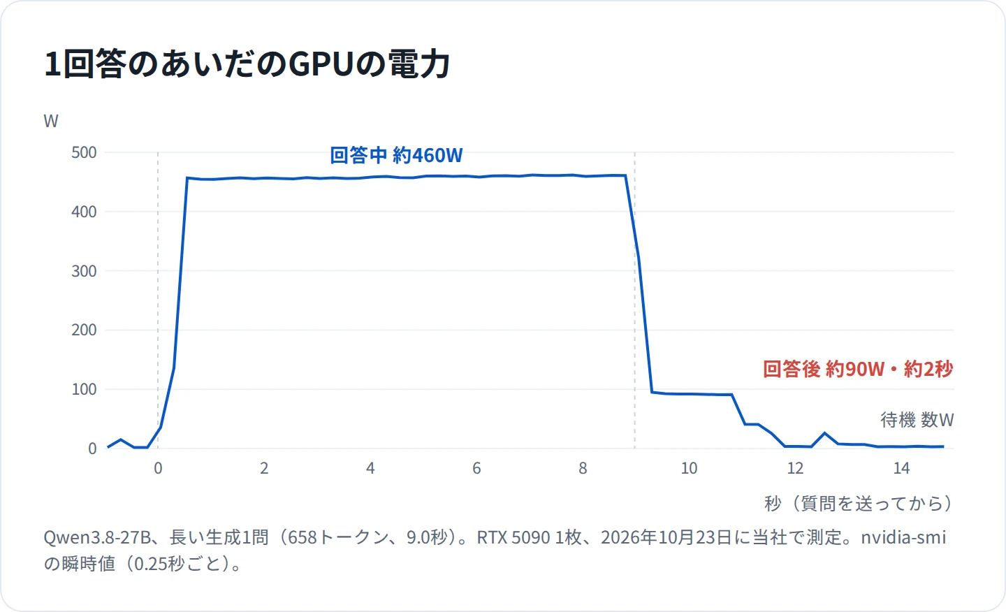 1回答のあいだのGPUの電力。回答中は約460W、最後の文字のあと約2秒は約90W、その後は数Wの待機に戻る