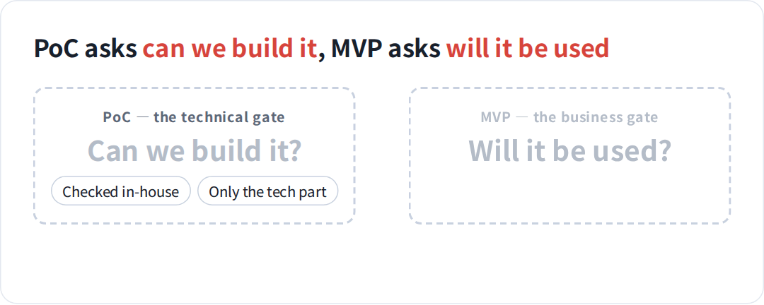 A PoC is the technical gate that checks in-house whether something can be built, an MVP is the business gate that checks with real users whether it will be used, and you choose by where the biggest uncertainty lies today.