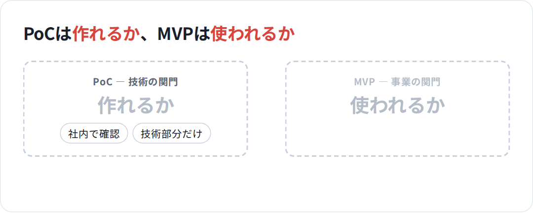 PoCは「作れるか」を社内で確かめる技術の関門、MVPは「使われるか」を実際のユーザーで確かめる事業の関門。いま一番大きい不確実さがどちらにあるかで選ぶ