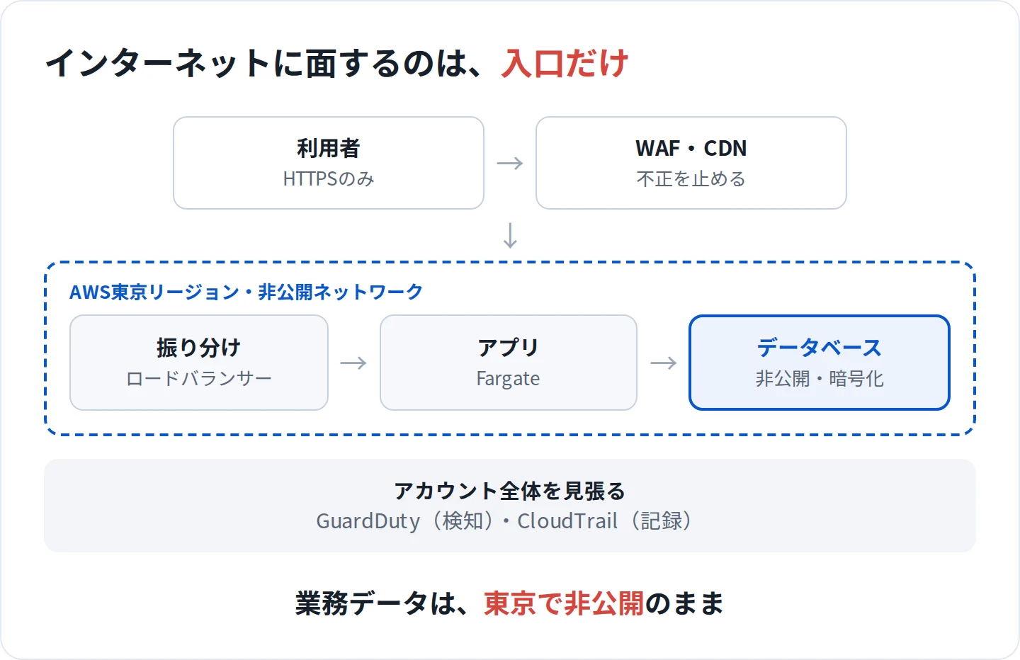 インターネットに面するのは入口のWAFとCDNだけ。ロードバランサー、アプリ、データベースはAWS東京リージョンの非公開ネットワークにあり、アカウント全体をGuardDutyとCloudTrailで見張る