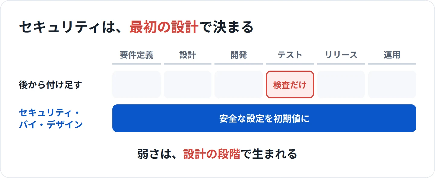 セキュリティは最初の設計で決まる。後から付け足す方法はテストで検査するだけだが、セキュリティ・バイ・デザインは要件定義から運用まで安全な設定を初期値にする