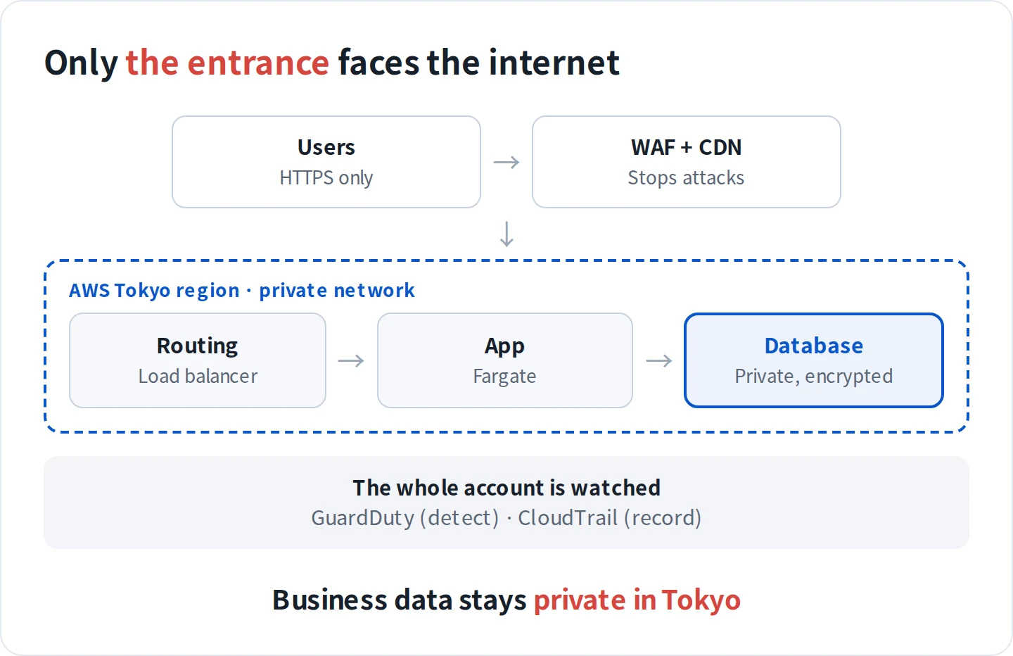 Only the entrance, WAF and CDN, faces the internet. The load balancer, application and database sit in a private network in the AWS Tokyo region, and GuardDuty and CloudTrail watch the whole account.