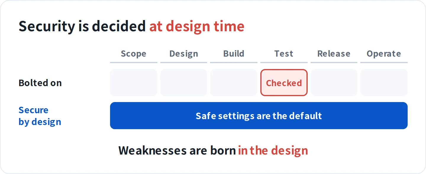 Security is decided at design time. Bolting it on means a check at the test stage only; secure by design makes safe settings the default from scope to operation.