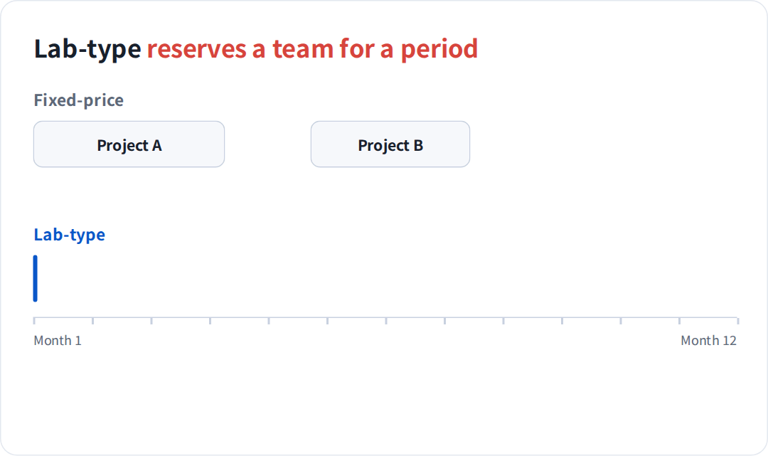 Fixed-price development forms a team for each project and disbands it on delivery, while lab-type development keeps the same team through the period and reorders priorities as it goes; it suits ongoing work, not one-off projects.