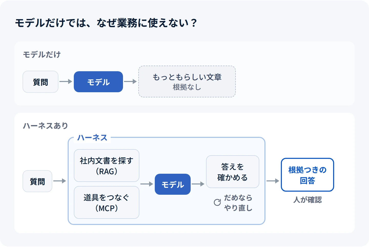 モデルだけの場合とハーネスがある場合の比較。モデルだけでは、質問に対して根拠のない、もっともらしい文章が返る。ハーネスがあると、社内文書を探し(RAG)、道具をつないで(MCP)からモデルに渡し、答えを確かめ、だめならやり直させる。根拠つきの回答を、最後に人が確認する。