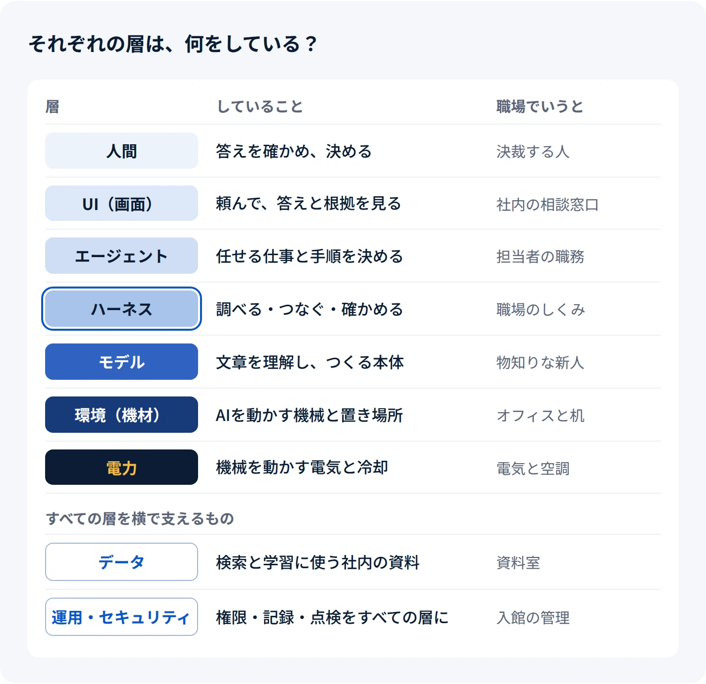 7つの層の役割の一覧。人間は答えを確かめて決める(職場でいうと決裁する人)。UI(画面)は頼んで答えと根拠を見る(社内の相談窓口)。エージェントは任せる仕事と手順を決める(担当者の職務)。ハーネスは調べる、つなぐ、確かめる(職場のしくみ)。モデルは文章を理解してつくる本体(物知りな新人)。環境(機材)はAIを動かす機械と置き場所(オフィスと机)。電力は機械を動かす電気と冷却(電気と空調)。すべての層を横で支えるものとして、データは検索と学習に使う社内の資料(資料室)、運用・セキュリティは権限・記録・点検をすべての層に(入館の管理)。