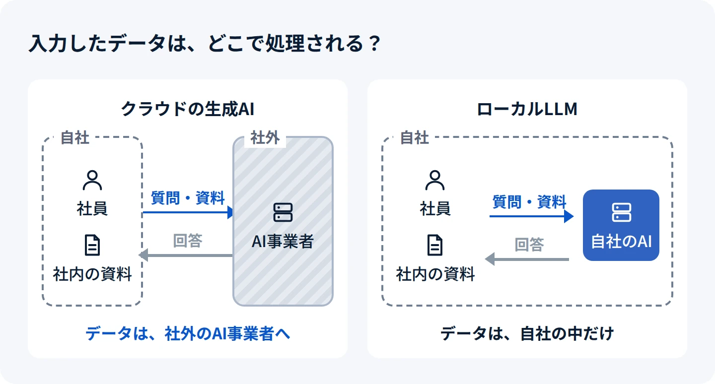 入力したデータの行き先を比べた図。左のクラウドの生成AIでは、社員の質問と社内の資料が自社の外に出て、AI事業者のサーバーで処理され、回答が戻る。右のローカルLLMでは、質問と資料は自社の中のAIで処理され、外には出ない。