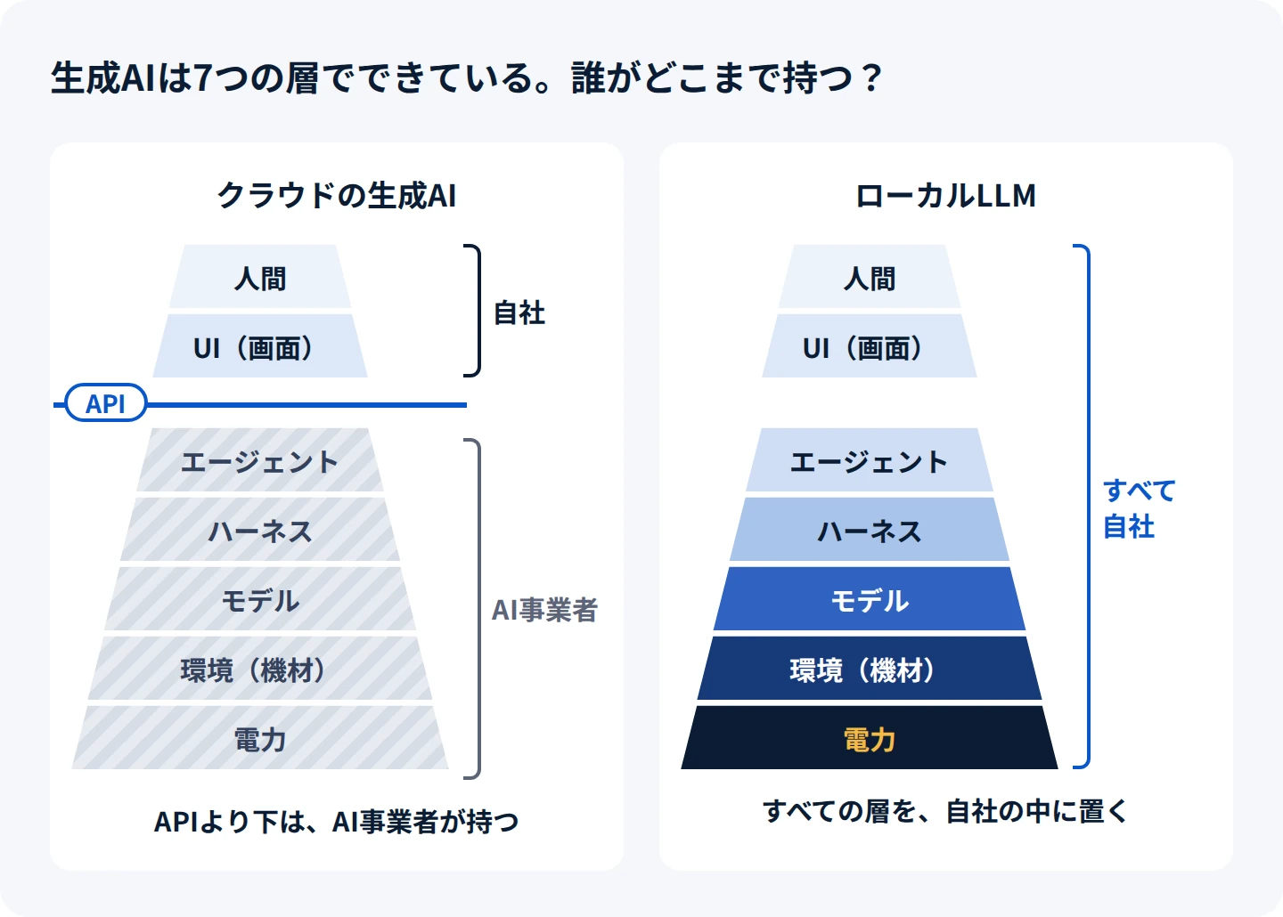 生成AIを7つの層で表したピラミッドが2つ。上から人間、UI(画面)、エージェント、ハーネス、モデル、環境(機材)、電力。クラウドの生成AIでは、APIの線より下のエージェントから電力までの5つの層をAI事業者が持つ。ローカルLLMでは、7つの層すべてを自社が持つ。