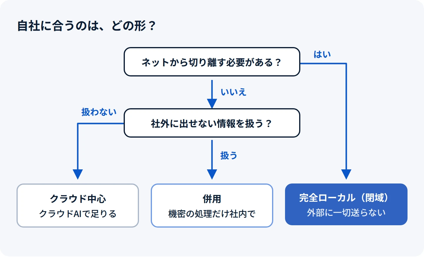 自社に合う形の選び方。インターネットから切り離す必要があれば、完全ローカル(閉域)。必要がなく、社外に出せない情報を扱うなら、その処理だけ社内で動かす併用。扱わなければ、クラウドAIで足りるクラウド中心。