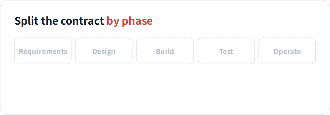 Across the phases of system development, requirements definition and operations are contracted as quasi-mandate, and design through development and testing, once the specification is fixed, as fixed-price. Contracting by phase is the basic approach.