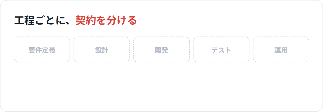 システム開発の工程のうち、要件定義と運用は準委任、仕様が固まった後の設計から開発・テストまでは請負で契約する。工程ごとに契約を分けるのが基本