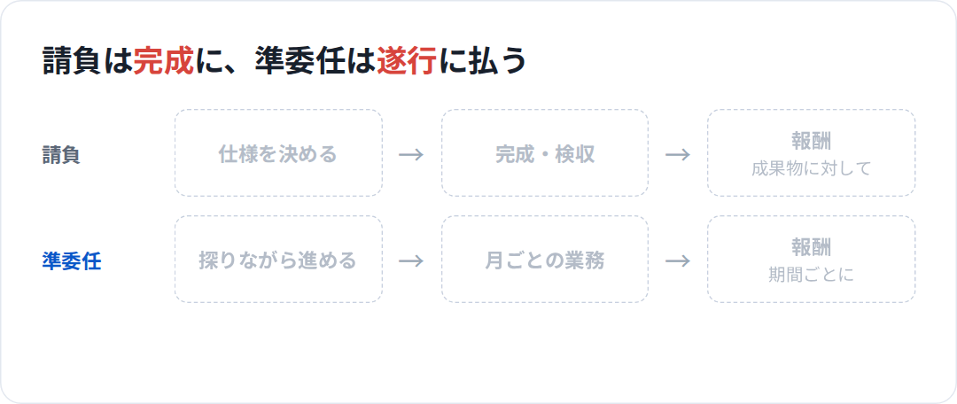 請負開発は完成した成果物に対して報酬を支払い、準委任は業務の遂行に対して期間ごとに報酬を支払う。仕様が決まっている部分だけを請負にするのが基本