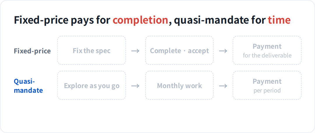 Fixed-price development pays for the completed deliverable, while a quasi-mandate contract pays per period for the work performed; the basic rule is to use fixed-price only for the parts whose specification is settled.