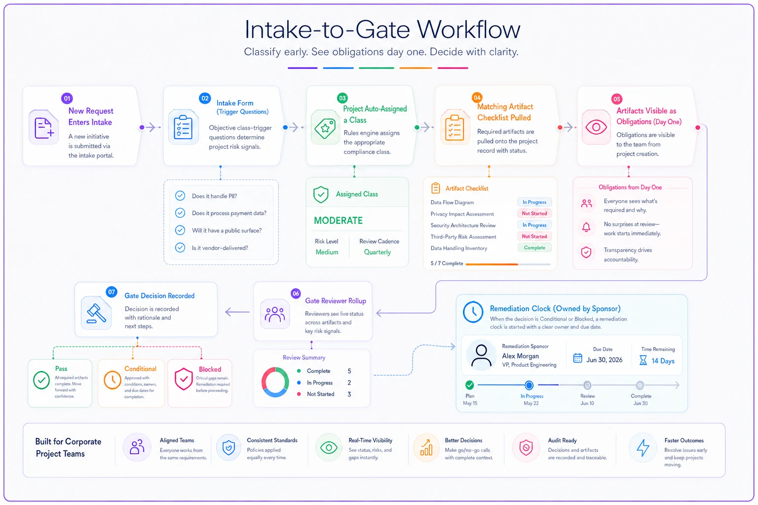 Process diagram