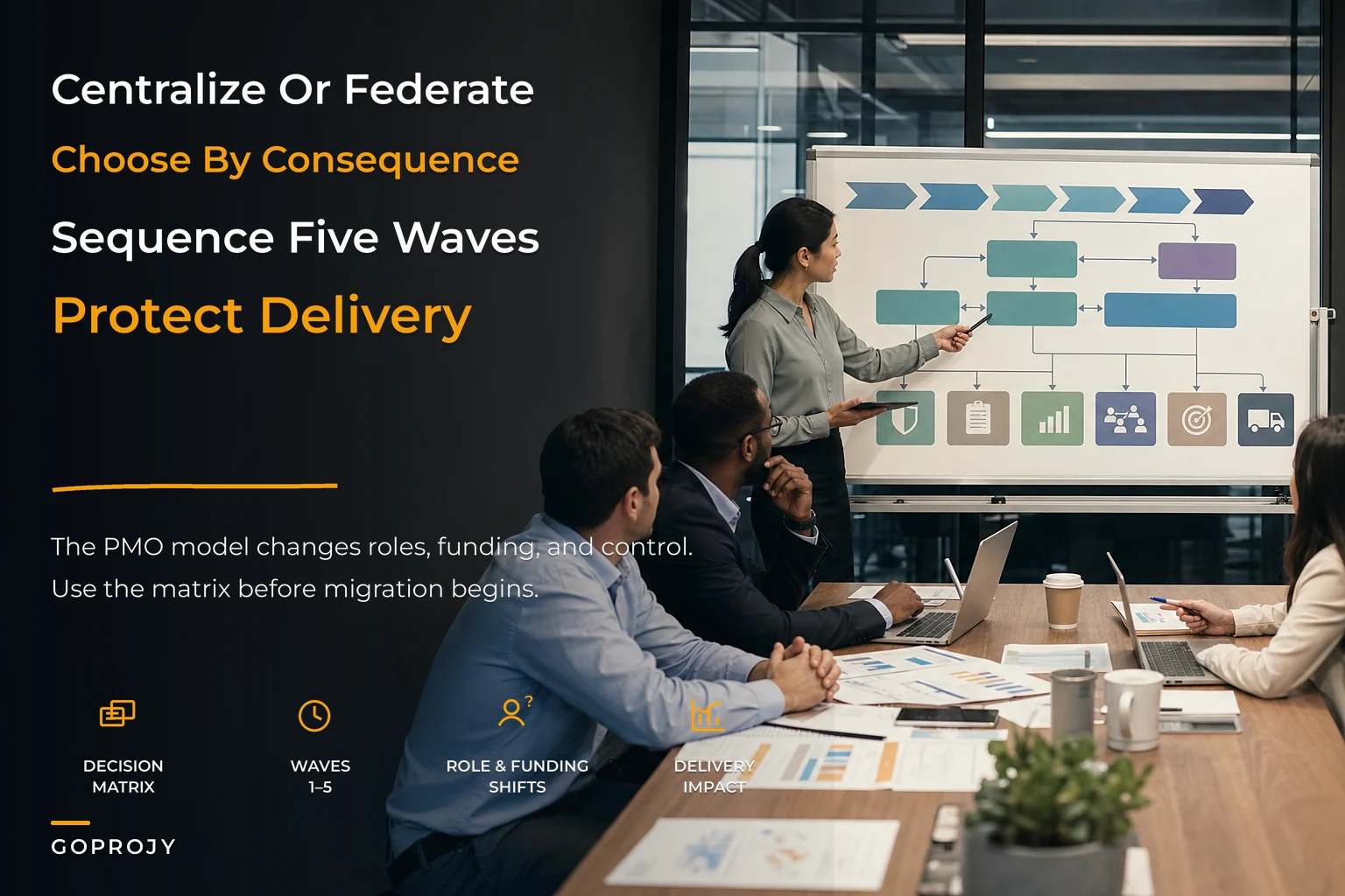 Centralize vs Federated PMO Decision Framework