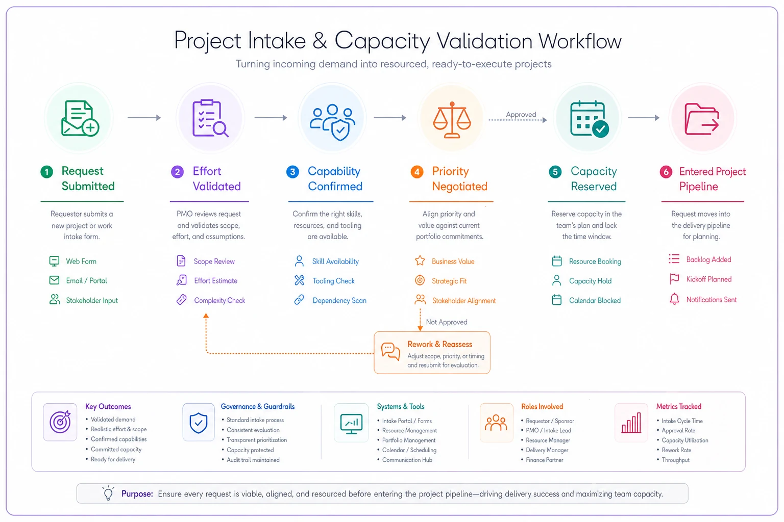 Process diagram
