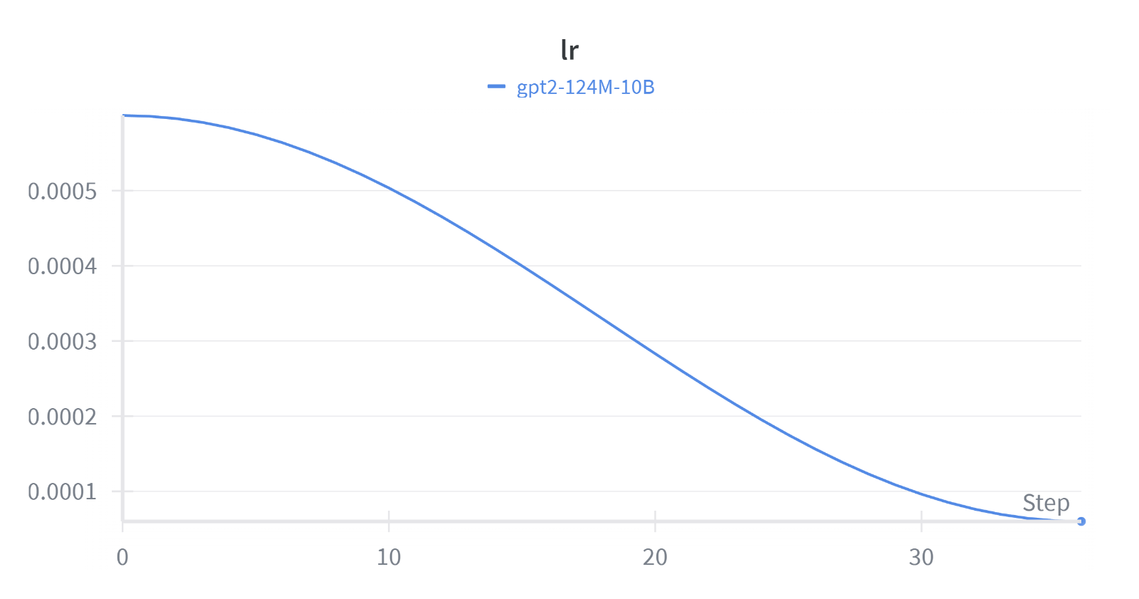 Learning Rate for the Model