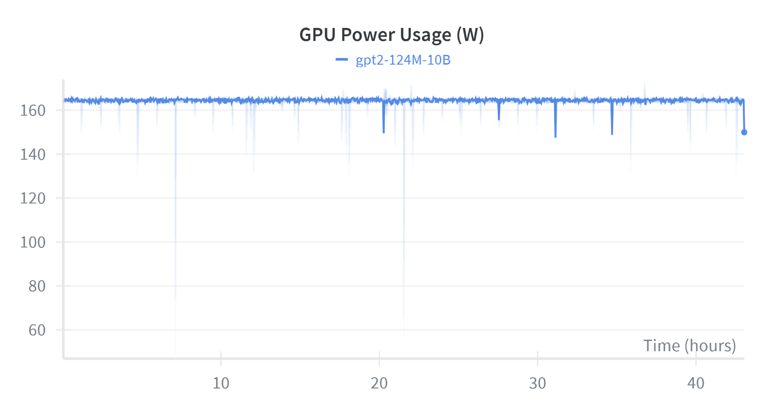 GPU Power Usage