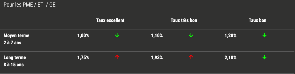 prêt professionnel entreprises