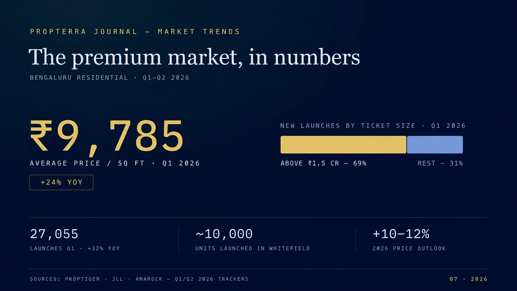 The Premium Market, in Numbers: Bengaluru’s 2026 Mid-Year Read