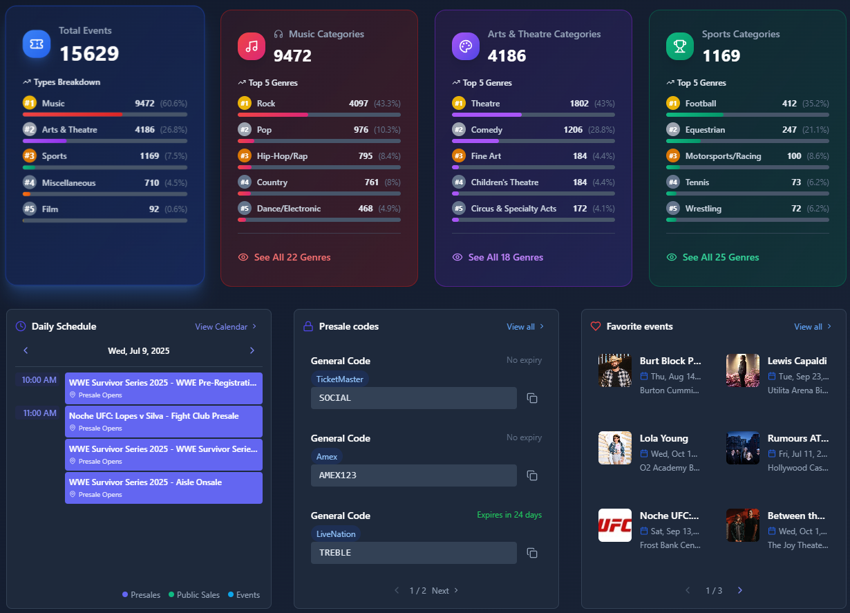 ProTickets analytics dashboard example