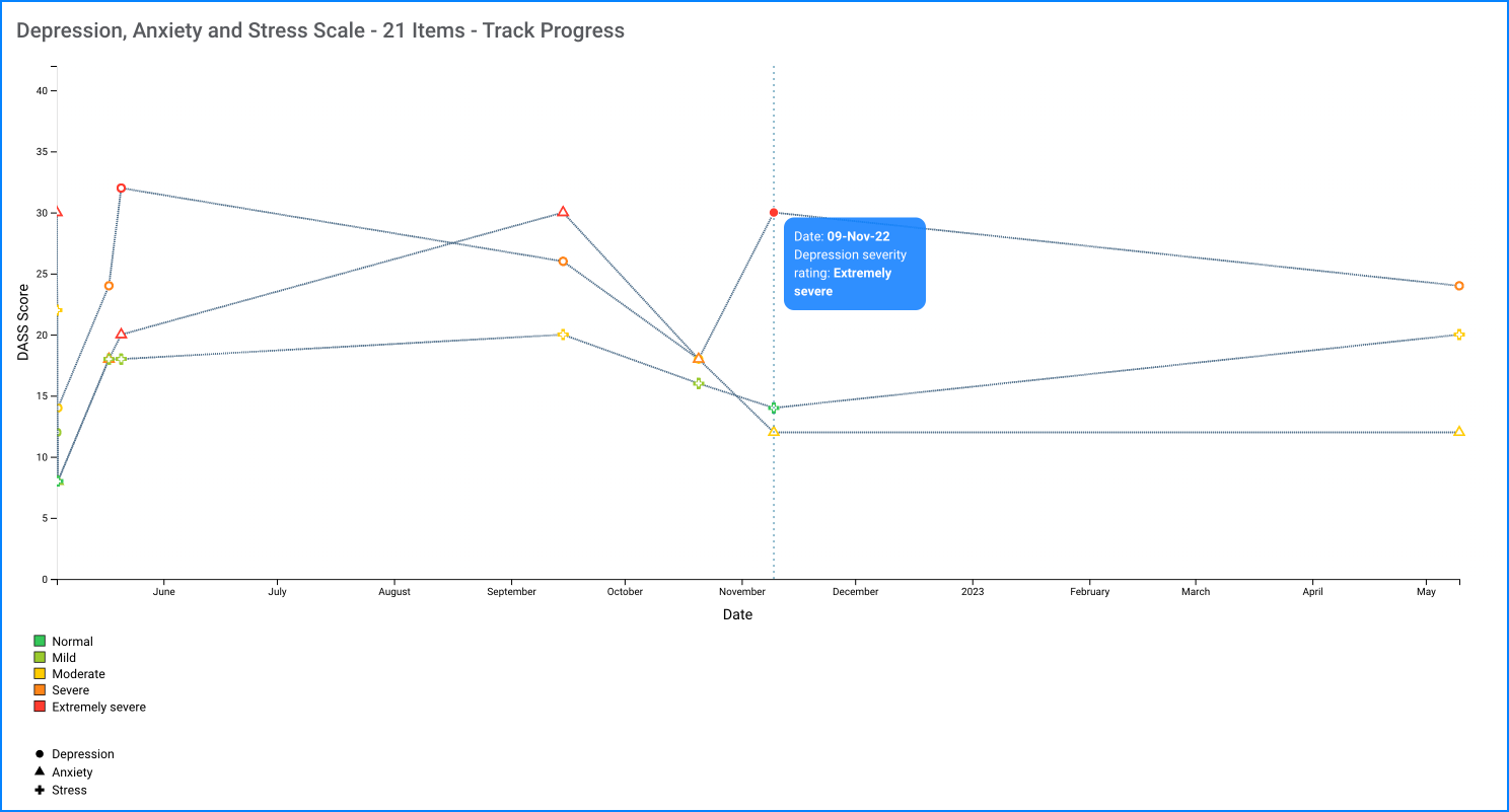 DASS21 track progress
