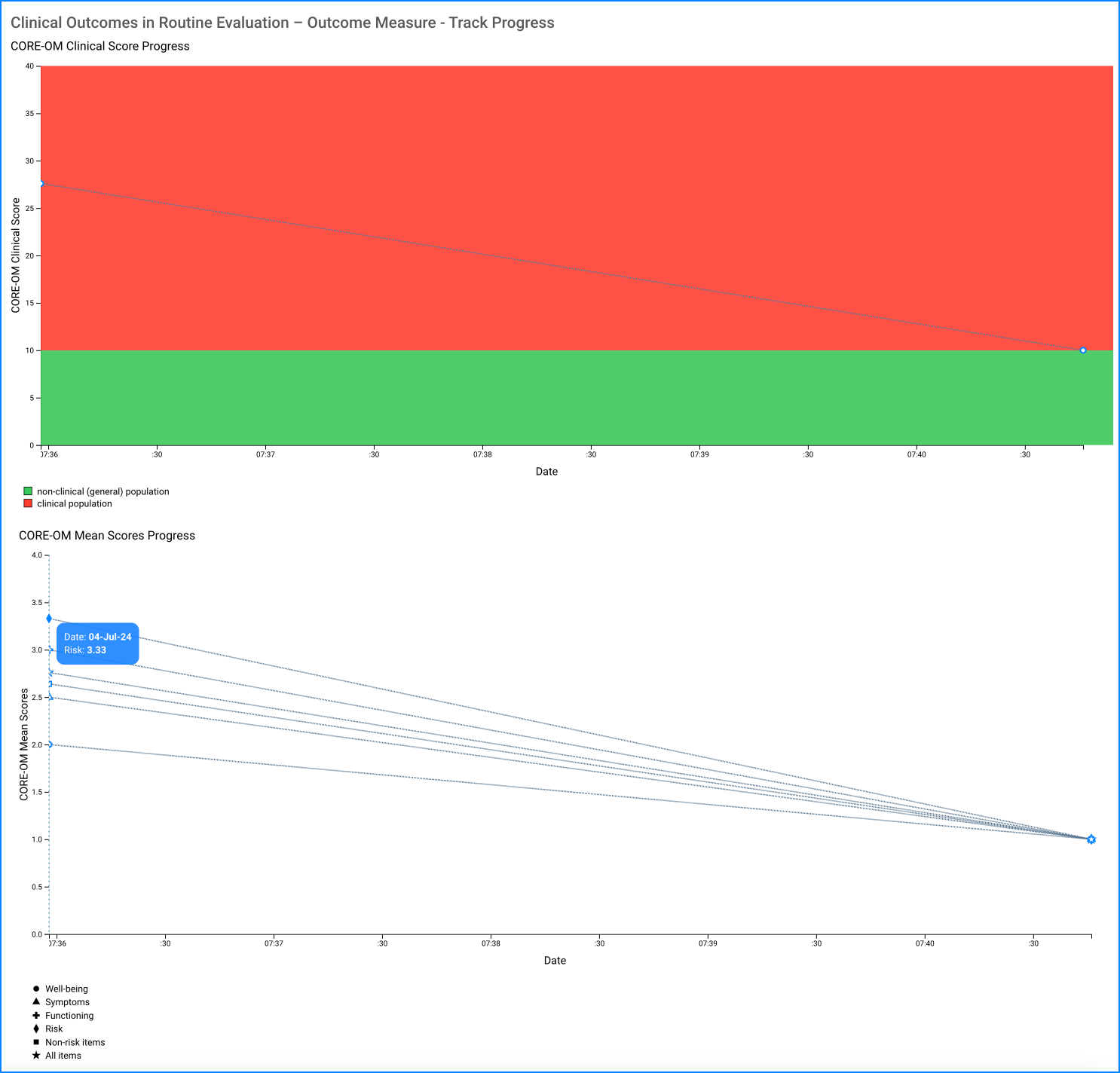 CORE-OM track progress