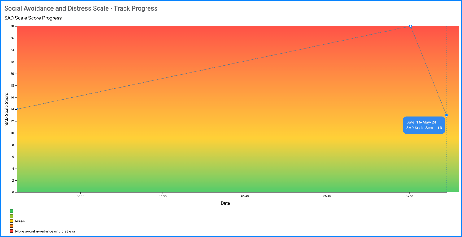 SAD Scale track progress